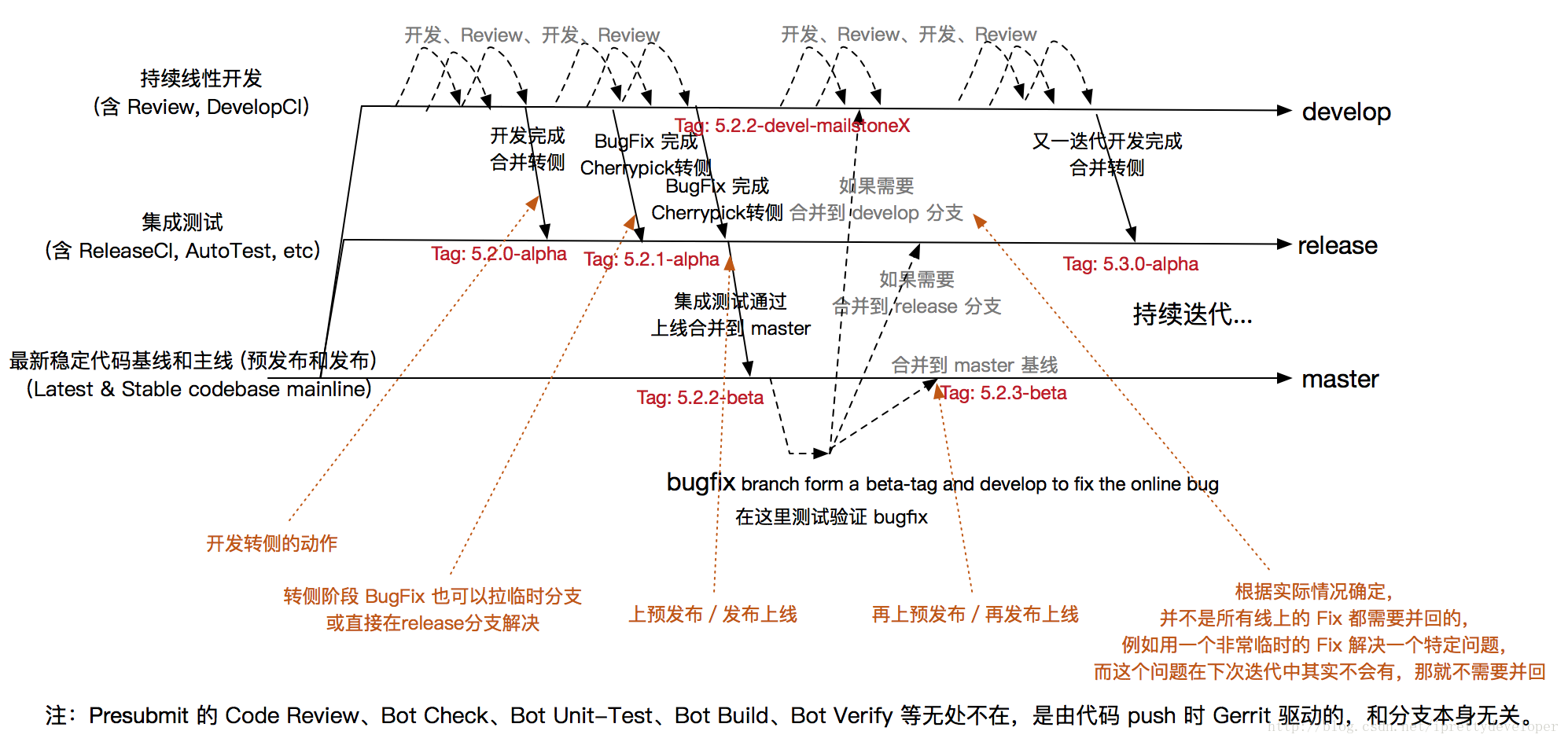 项目开发及管理中：git的使用及仓库分支(Branch)和标签(Tag)