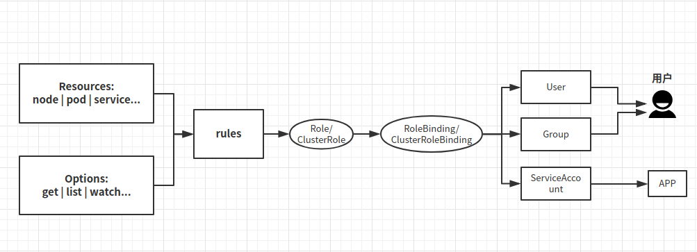 k8s(十四)、RBAC权限控制