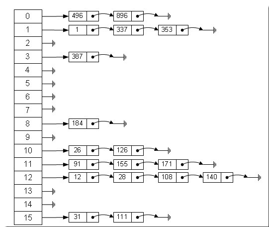 源码解析-深刻理解Hash HashTable HashMap原理及数据hash碰撞问题