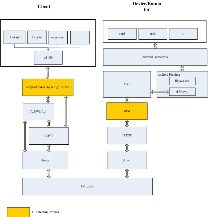 充分掌握Android Debug Bridge（ADB）