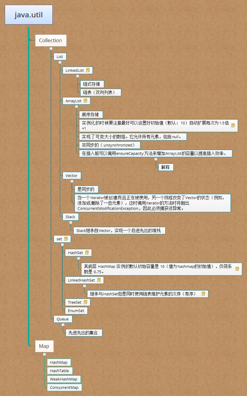 collection和map