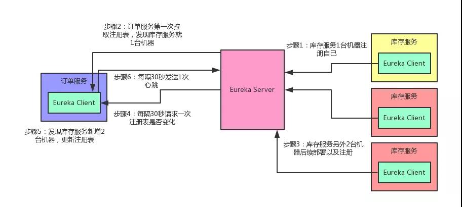 Eureka承载大规模微服务原理