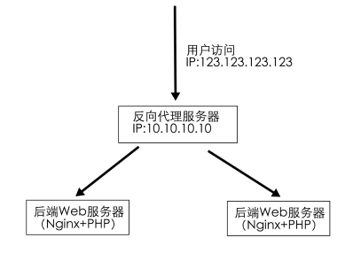 nginx ip_hash获取真实源IP ngx_http_realip_module模块