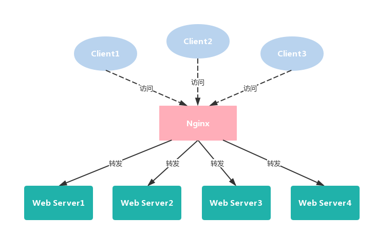 基于Docker + Consul + Nginx + Consul-Template的服务负载均衡实现