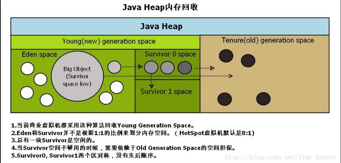 Java 分代收集算法[imp]