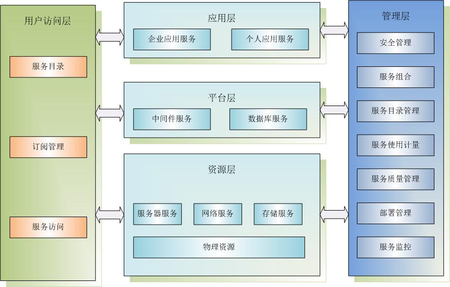 云计算平台架构