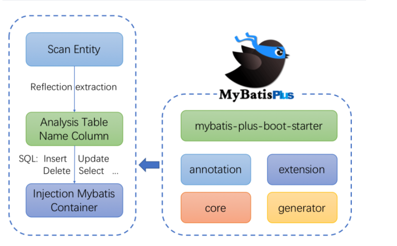 Springboot集成MyBatisPlus