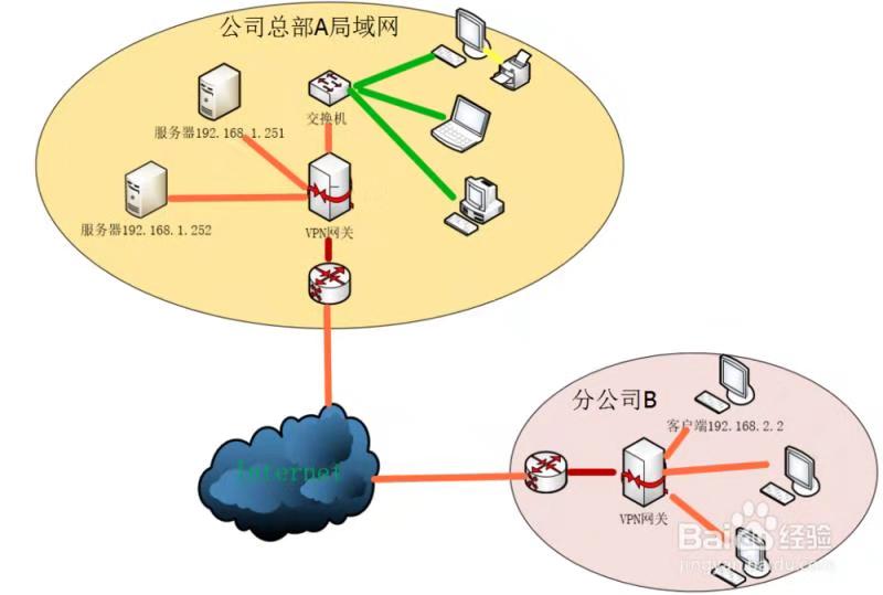 Linux搭建vpn服务器