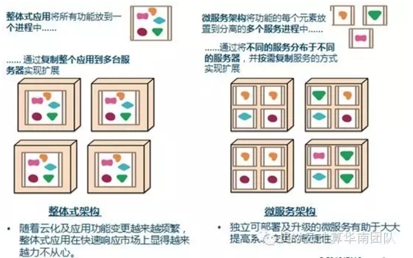 微服务架构(一)：什么是微服务