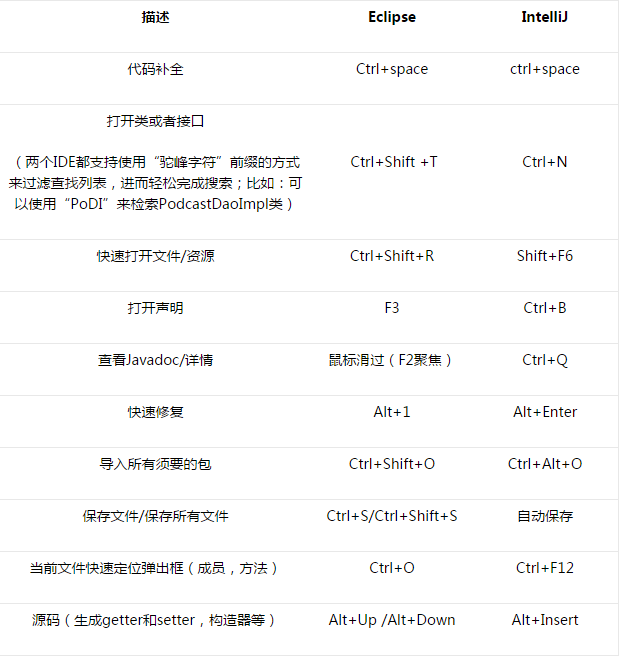  IntelliJ IDEA 与eclipse 快捷键对比