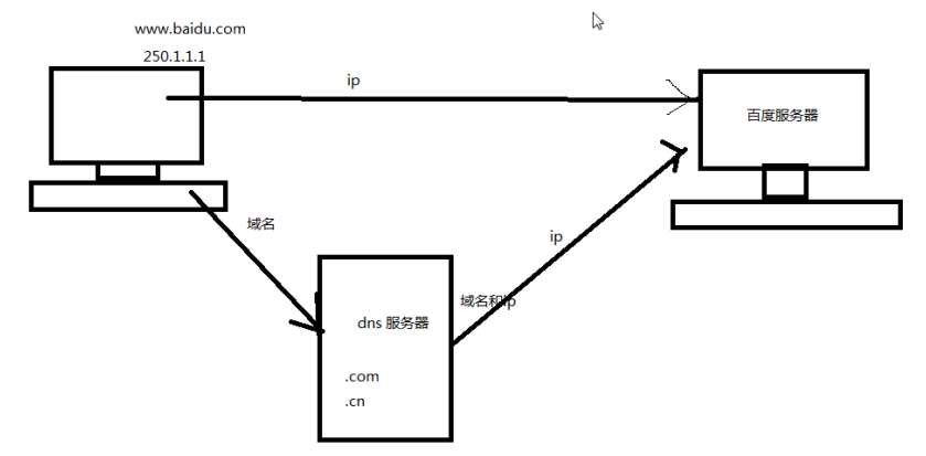 简述DNS服务器、API、路由 , 以实现图片的上传和显示