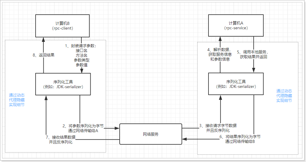 远程调用方式 ==> RPC与Http的比较