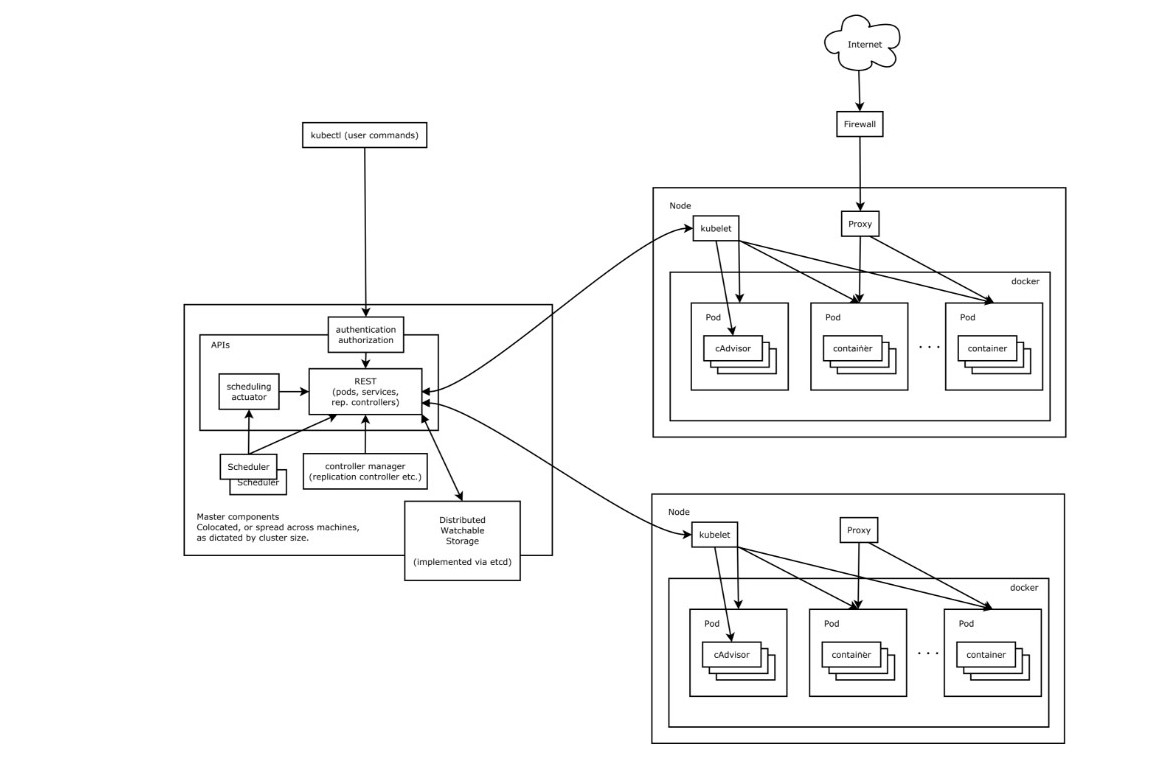 [Kubernetes]关于K8s,你应该知道的一些东西