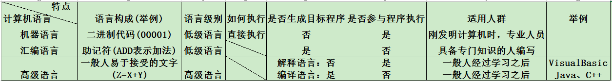 计算机语言---机器语言、汇编语言、高级语言