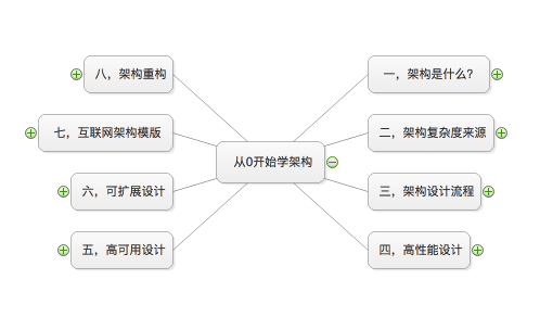 技术架构如何做？