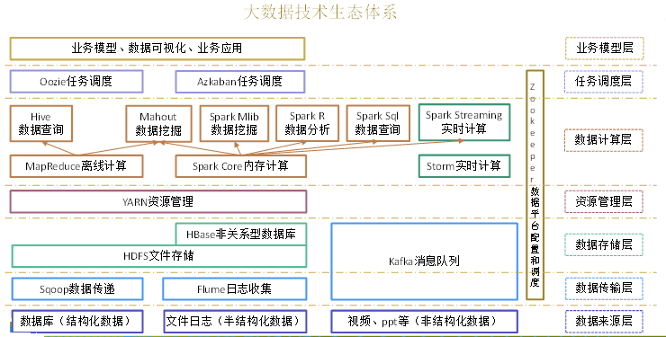 大数据技术生态体系