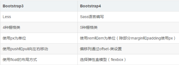 Bootstrap学习笔记（二）全局CSS样式