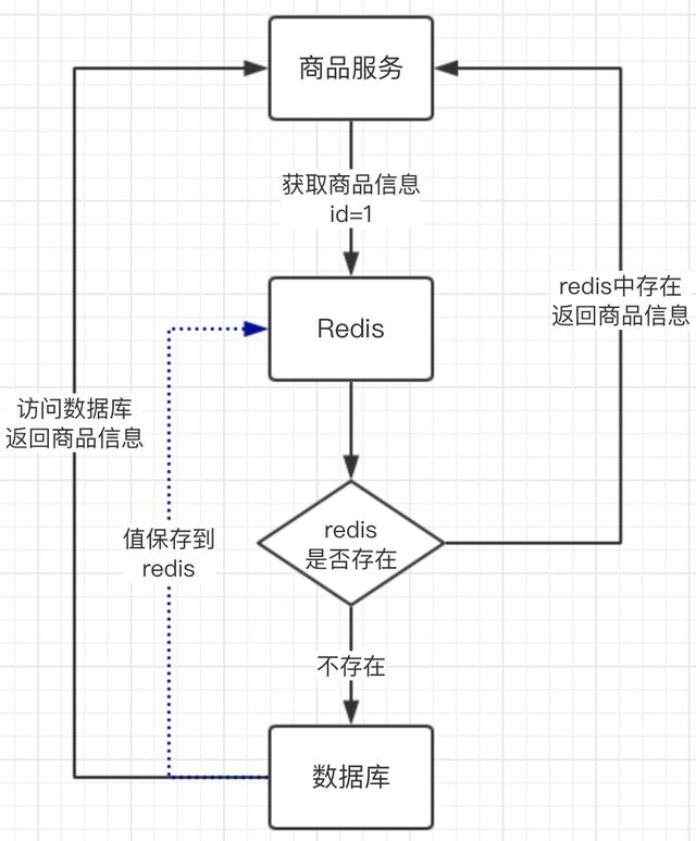 一篇文章搞懂缓存穿透、缓存击穿，缓存雪崩 以及解决方案