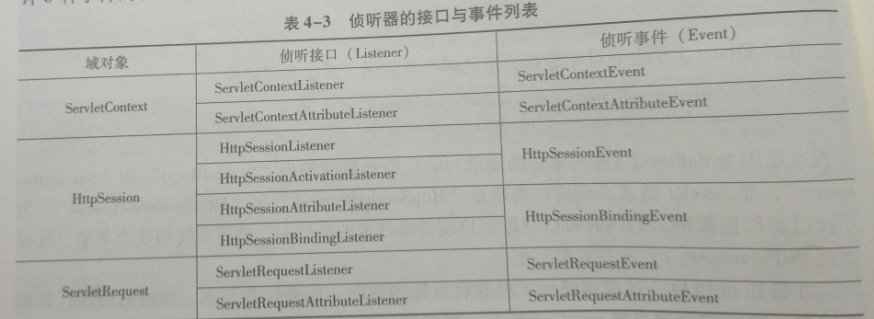 Java EE入门教程系列第四章Servlet（五）——侦听器