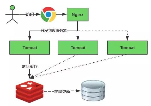 Redis：缓存雪崩、缓存穿透、缓存预热、缓存更新、缓存降级