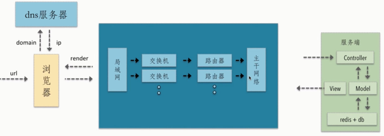 从URL输入到页面展现到底发生什么