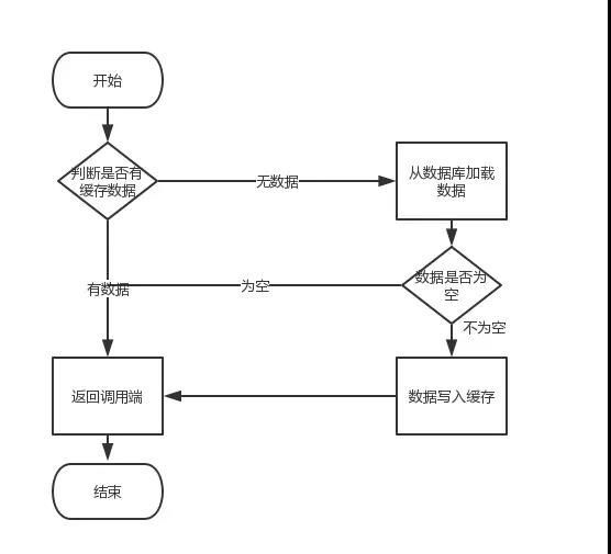 [Redis四]---Redis缓存雪崩、缓存穿透