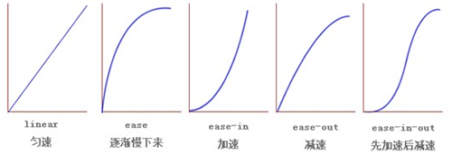 transition、transform、animation三个属性的使用与区别详解