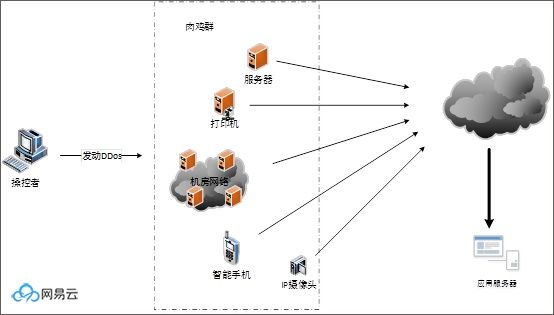 什么是 DDoS 攻击？