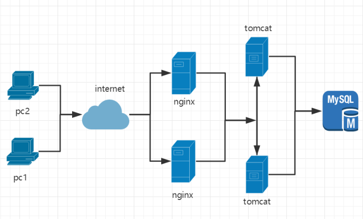 Nginx反向代理 + Keepalived双机热备 + Tomcat服务器池 + 后端数据库