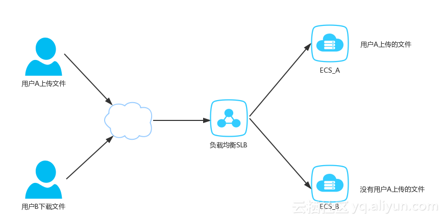 JavaWeb项目架构之NFS文件服务器