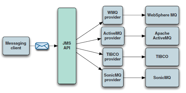 成小胖学习ActiveMQ·基础篇