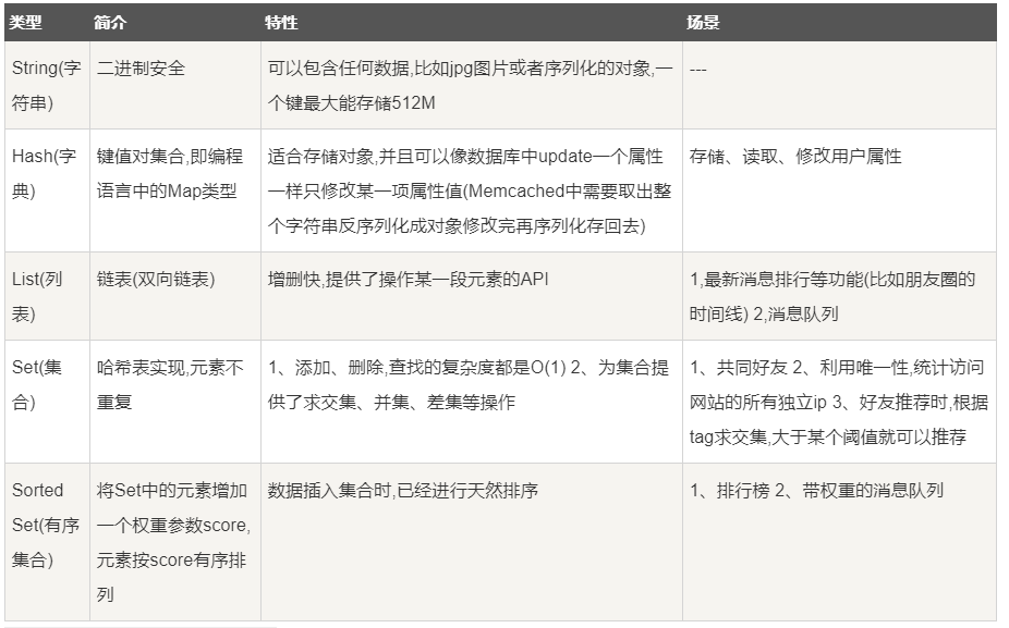 [Redis三]---Redis数据类型和应用场景