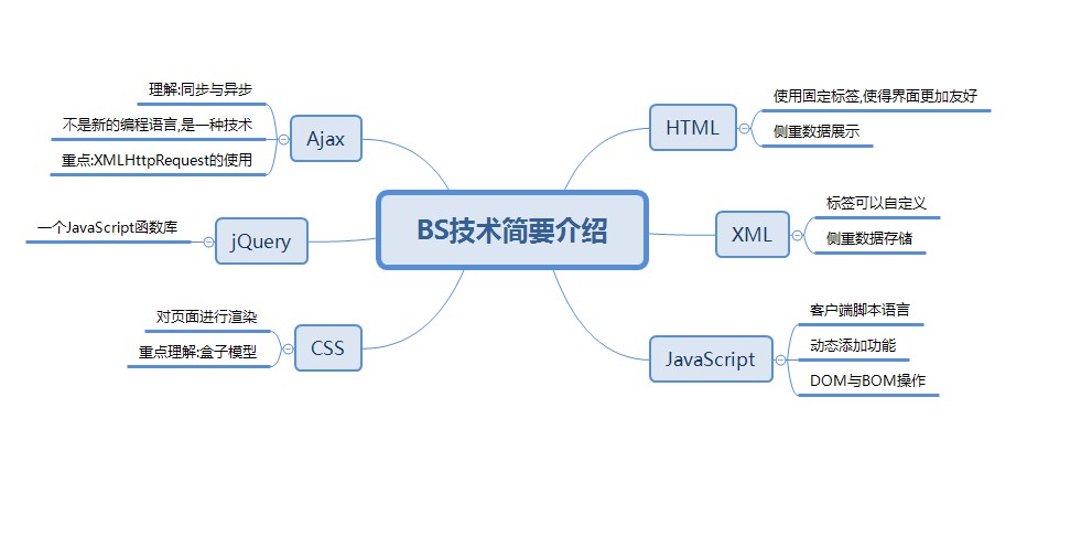 [BS总结]BS相关知识