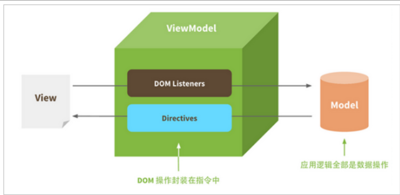 Vue 面试题