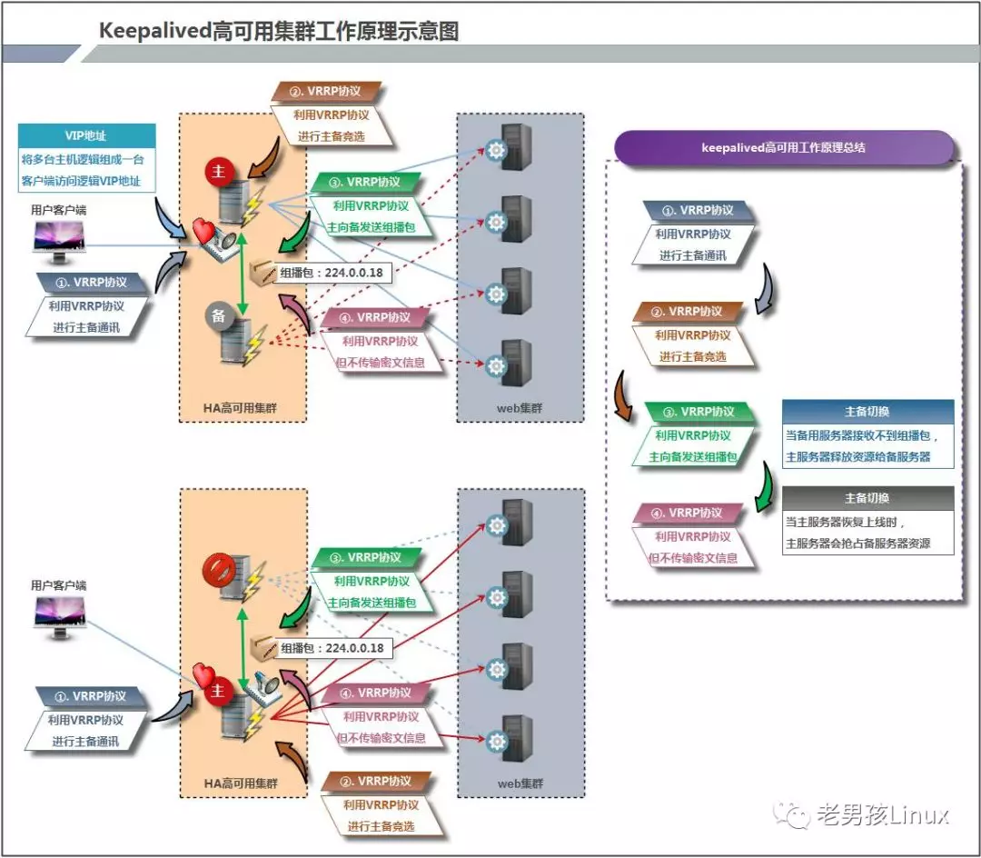 Keepalived 实现服务高可用