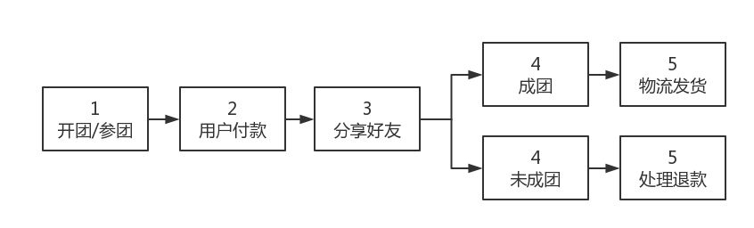 3小时拼成100000单，增粉200000！怎样靠小程序在朋友圈引爆产品