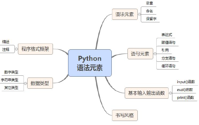 《计算机二级Python语言程序设计考试》第2章： Python语言基本语法元素