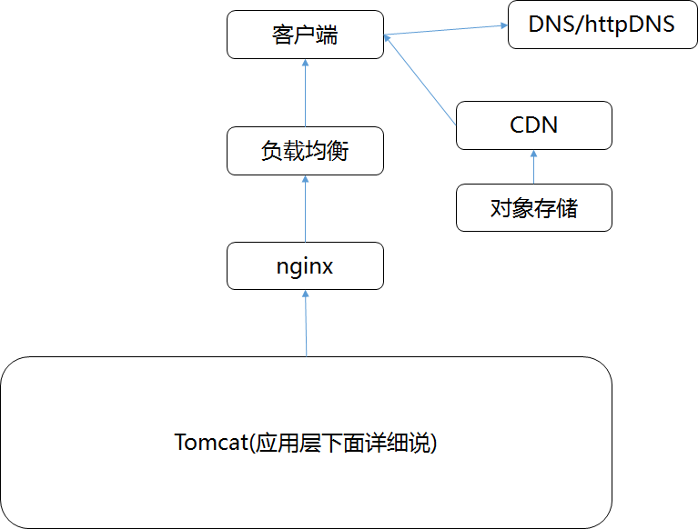 微服务的接入层设计与动静资源隔离