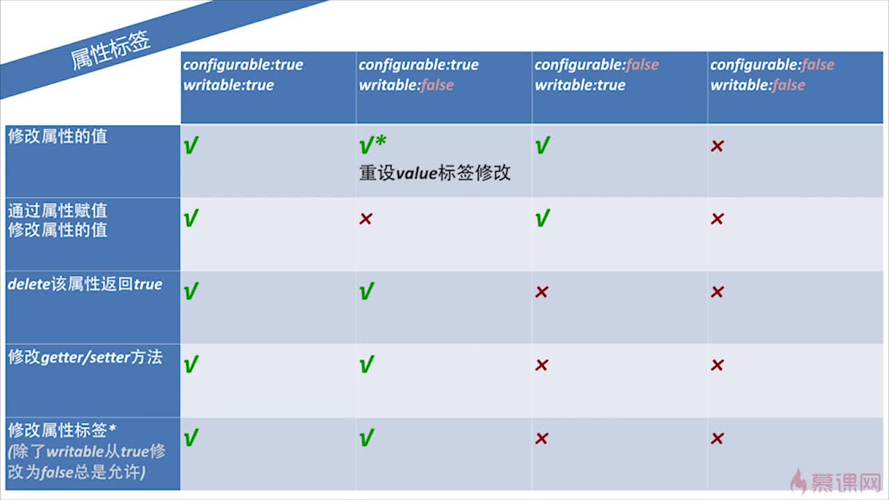 【慕课网】JavaScript对象