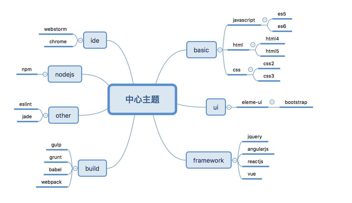 一张图带你看懂前端工程师的技术栈