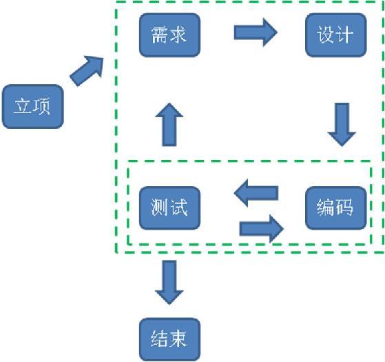 快速迭代式开发使用方法总结