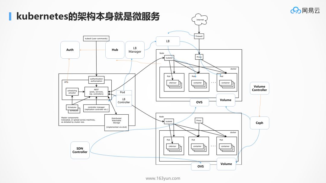 为什么 kubernetes 天然适合微服务 （3）