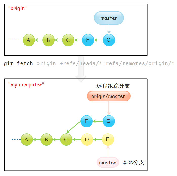 fetch 与引用规格（refspec）—— Git 学习笔记 23