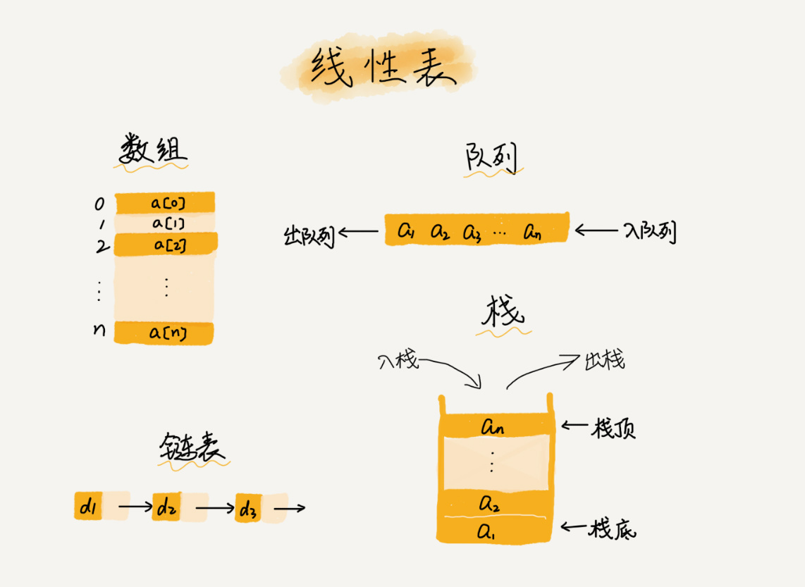 初识数据结构之数组