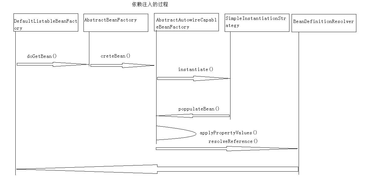 Spring源码分析（三）（IoC容器的依赖注入）（1）