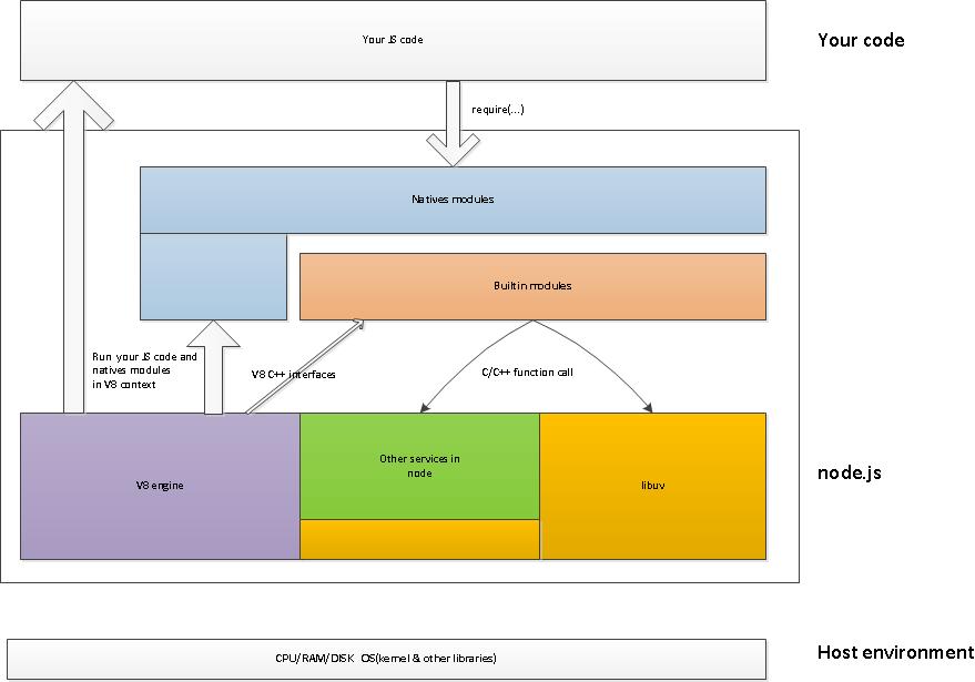 Nodejs的运行原理-架构篇