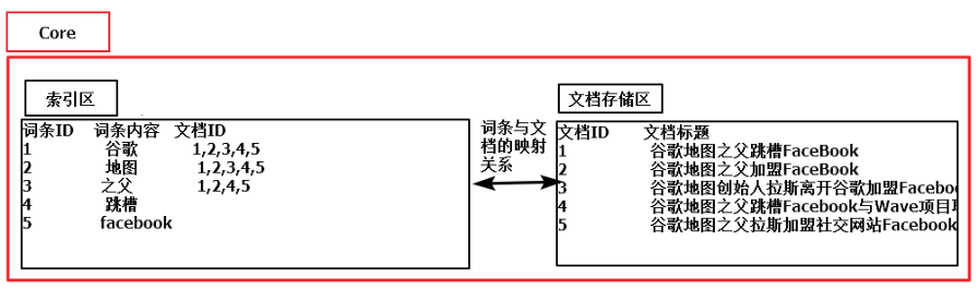 Solr--02.Solr中Core详解