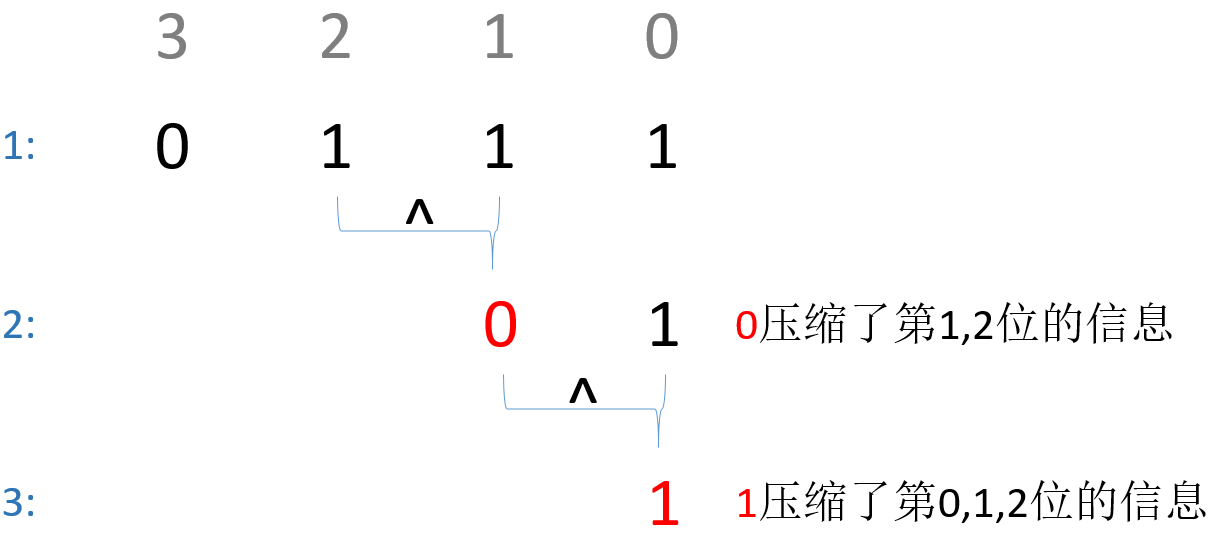 利用异或判断二进制数中的1的个数的奇偶性