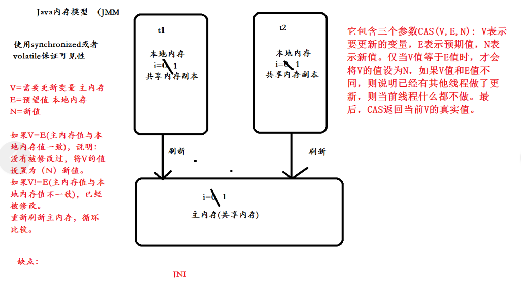 什么是CAS