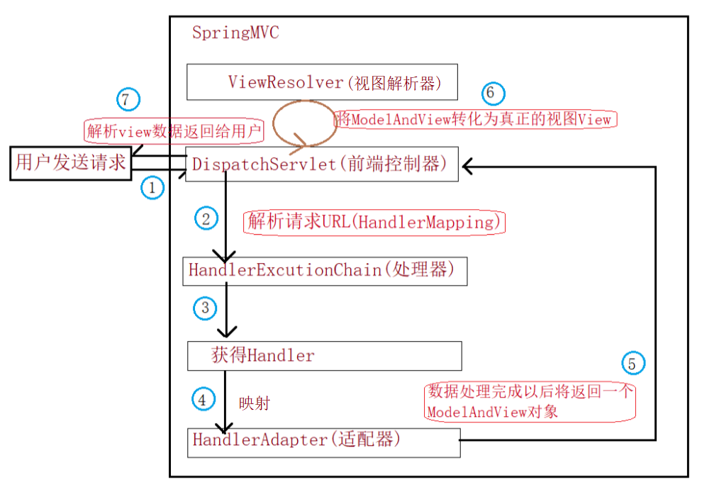 MVC 的工作原理